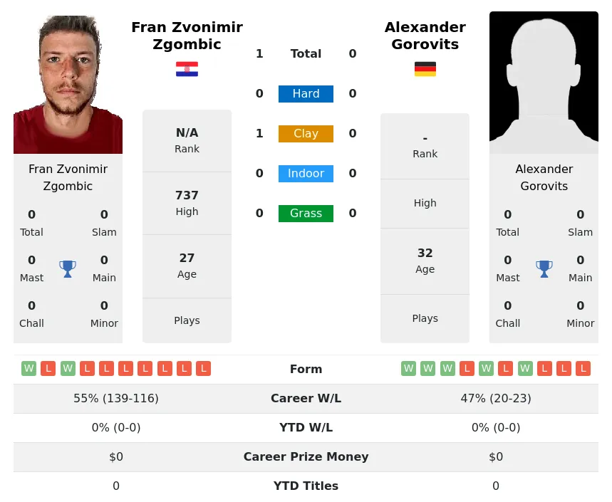 Zgombic Gorovits H2h Summary Stats 26th June 2024