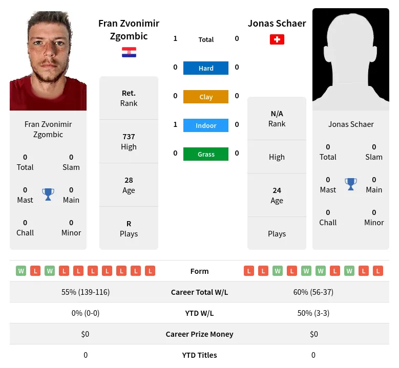 Zgombic Schaer H2h Summary Stats 19th April 2024