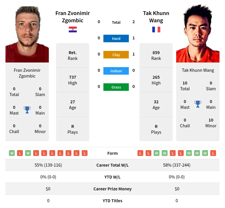 Zgombic Wang H2h Summary Stats 24th April 2024