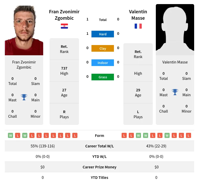 Zgombic Masse H2h Summary Stats 19th April 2024