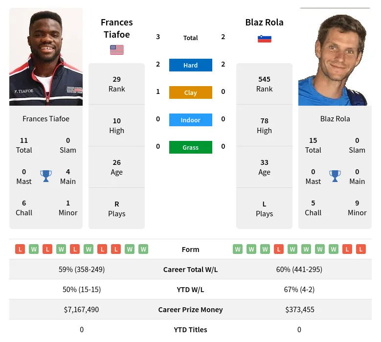 Tiafoe Rola H2h Summary Stats 29th March 2024