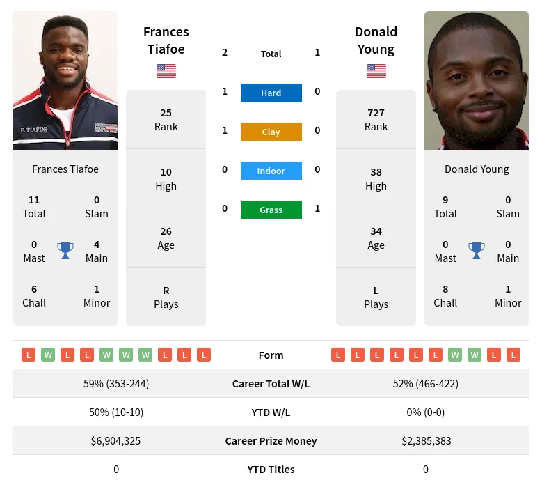 Tiafoe Young H2h Summary Stats 19th April 2024