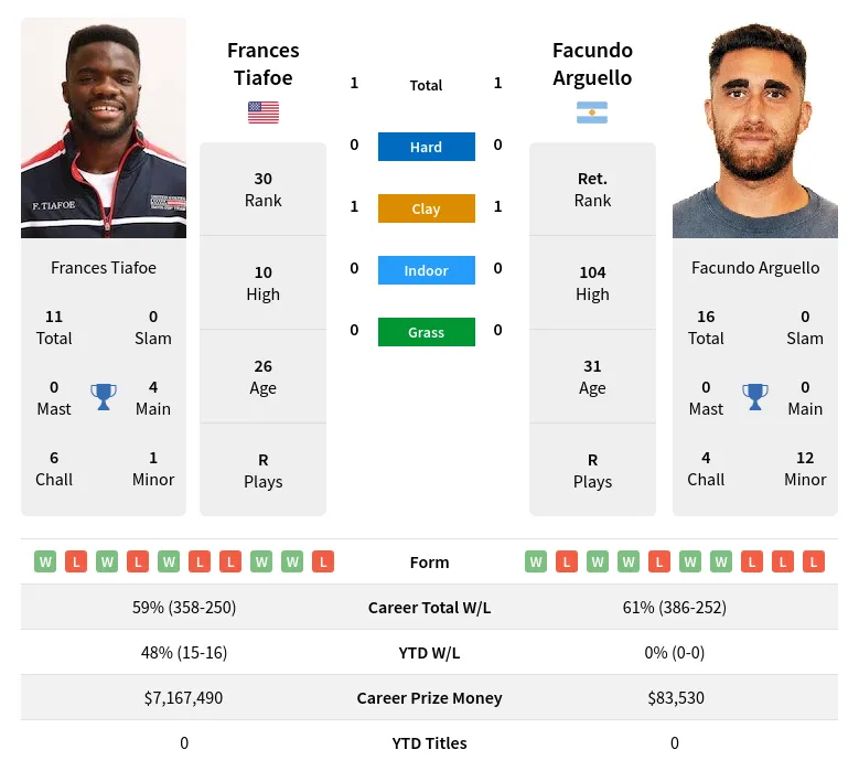 Arguello Tiafoe H2h Summary Stats 3rd July 2024