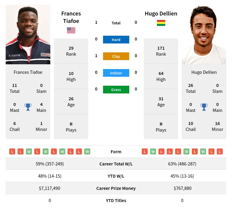 Tiafoe Dellien H2h Summary Stats 18th April 2024