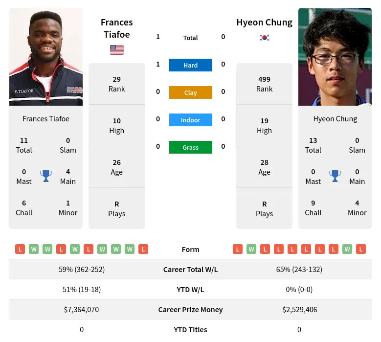 Chung Tiafoe H2h Summary Stats 19th April 2024