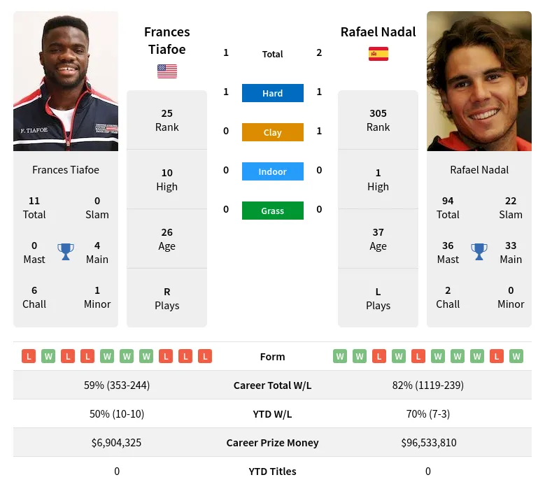 Nadal Tiafoe H2h Summary Stats 29th March 2024