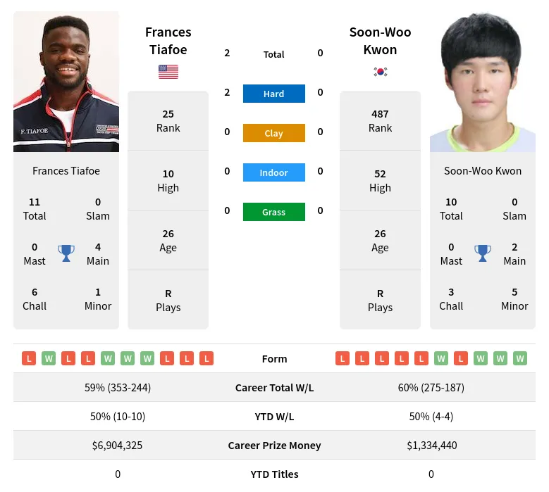 Tiafoe Kwon H2h Summary Stats 29th March 2024