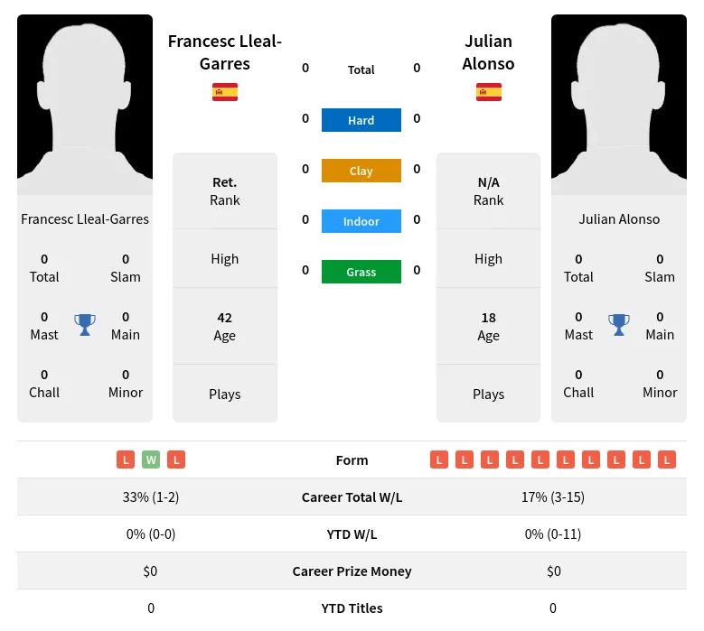 Alonso Lleal-Garres H2h Summary Stats 19th April 2024