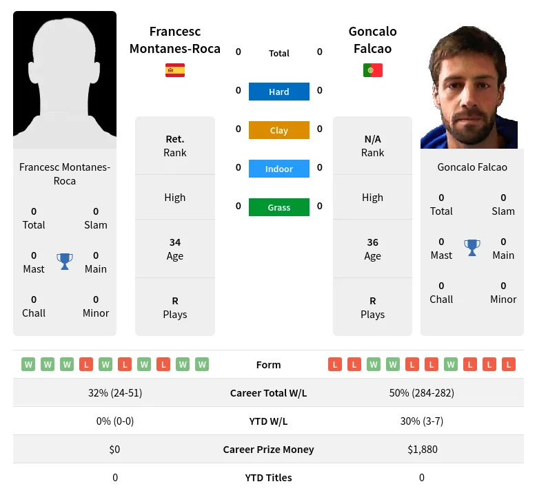 Montanes-Roca Falcao H2h Summary Stats 28th March 2024