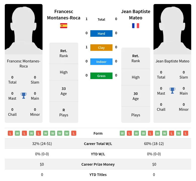 Montanes-Roca Mateo H2h Summary Stats 3rd July 2024