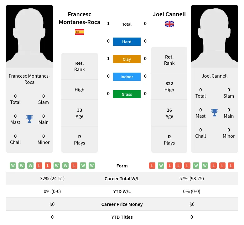 Montanes-Roca Cannell H2h Summary Stats 3rd July 2024