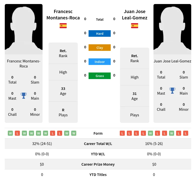 Montanes-Roca Leal-Gomez H2h Summary Stats 19th April 2024