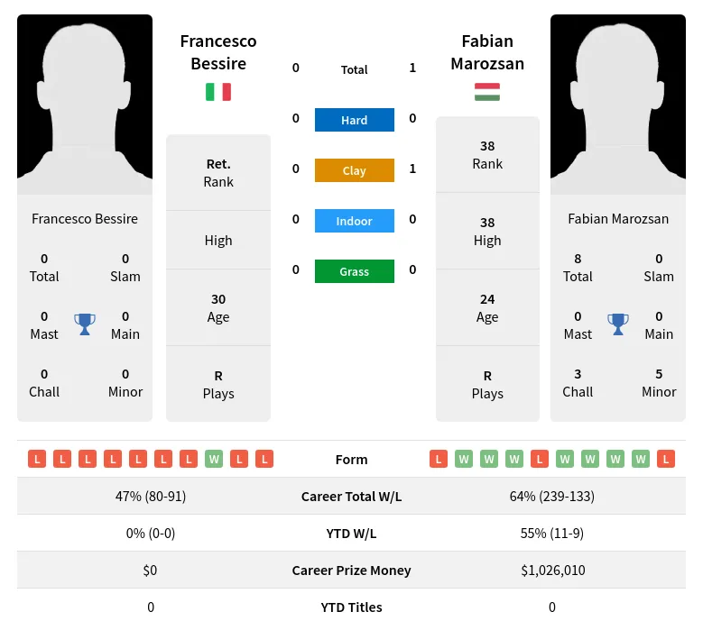 Marozsan Bessire H2h Summary Stats 28th March 2024