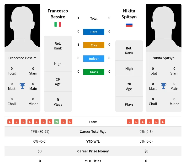 Bessire Spitsyn H2h Summary Stats 2nd July 2024