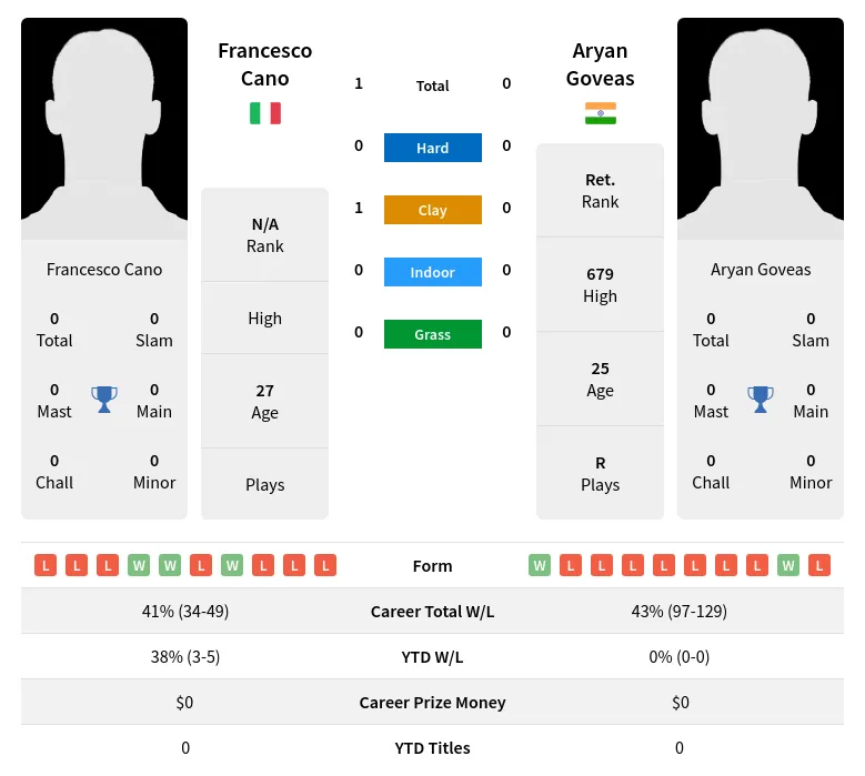 Cano Goveas H2h Summary Stats 23rd April 2024