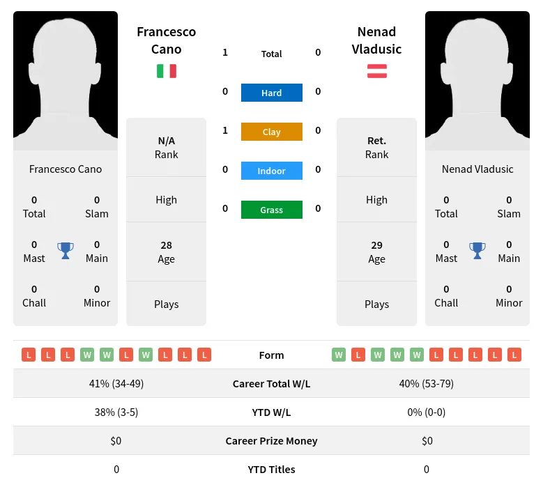 Vladusic Cano H2h Summary Stats 19th April 2024