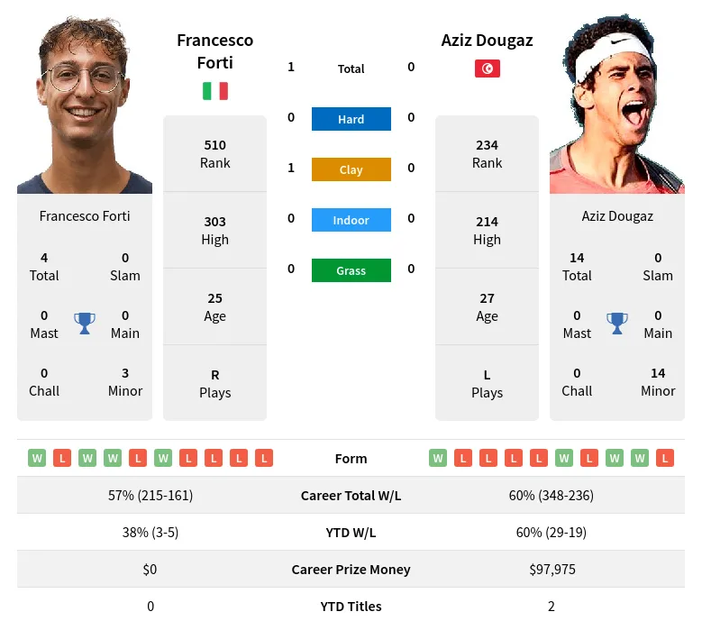 Dougaz Forti H2h Summary Stats 2nd July 2024