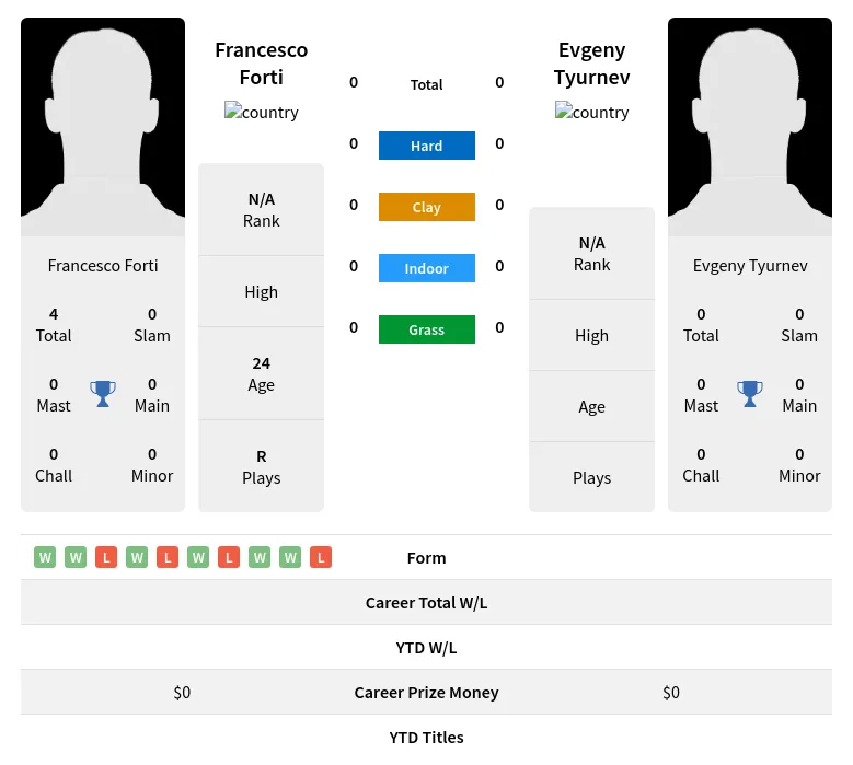 Forti Tyurnev H2h Summary Stats 19th April 2024