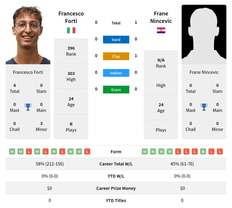 Nincevic Forti H2h Summary Stats 17th April 2024