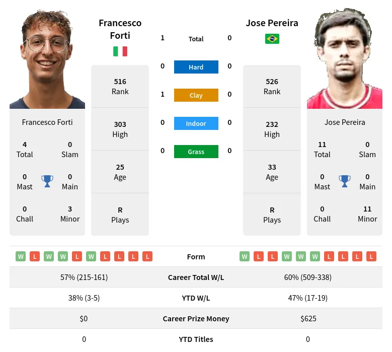 Pereira Forti H2h Summary Stats 19th April 2024
