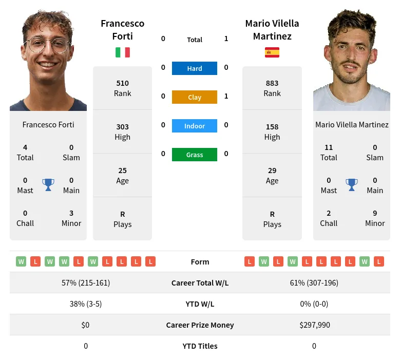 Forti Martinez H2h Summary Stats 18th April 2024