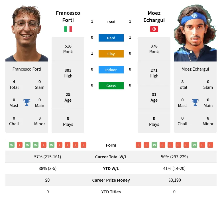 Forti Echargui H2h Summary Stats 19th April 2024