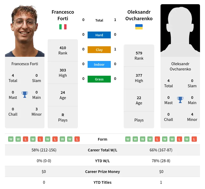 Ovcharenko Forti H2h Summary Stats 24th April 2024