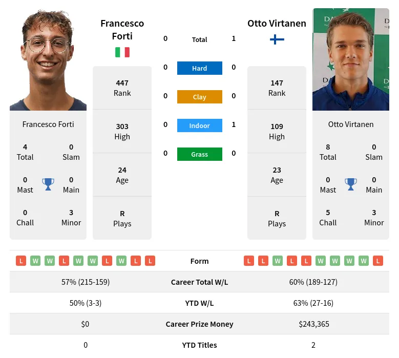 Virtanen Forti H2h Summary Stats 18th April 2024