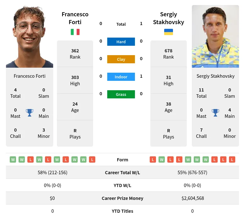 Stakhovsky Forti H2h Summary Stats 18th April 2024