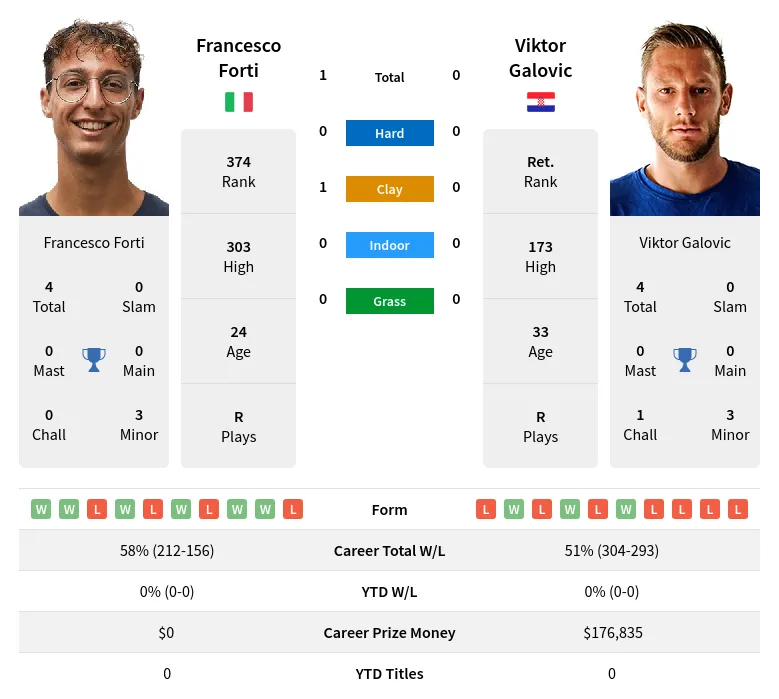 Galovic Forti H2h Summary Stats 19th April 2024