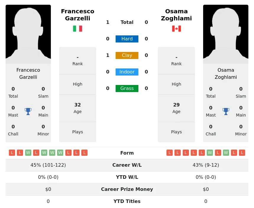 Garzelli Zoghlami H2h Summary Stats 24th April 2024
