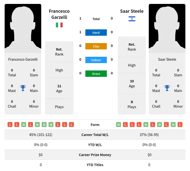 Garzelli Steele H2h Summary Stats 19th April 2024