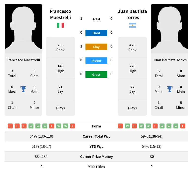 Maestrelli Torres H2h Summary Stats 5th May 2024