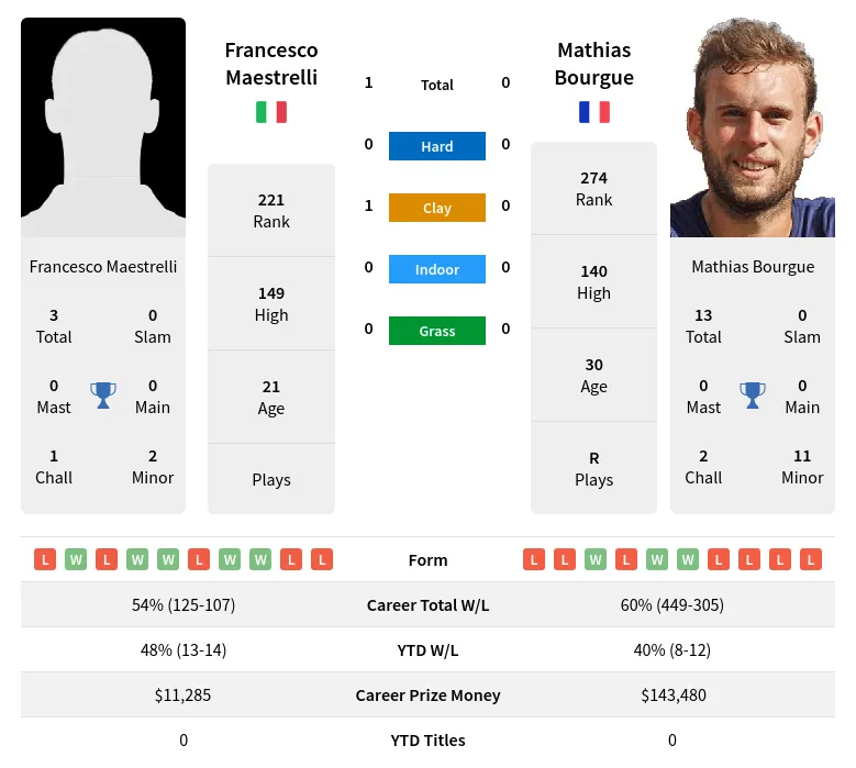 Maestrelli Bourgue H2h Summary Stats 4th May 2024