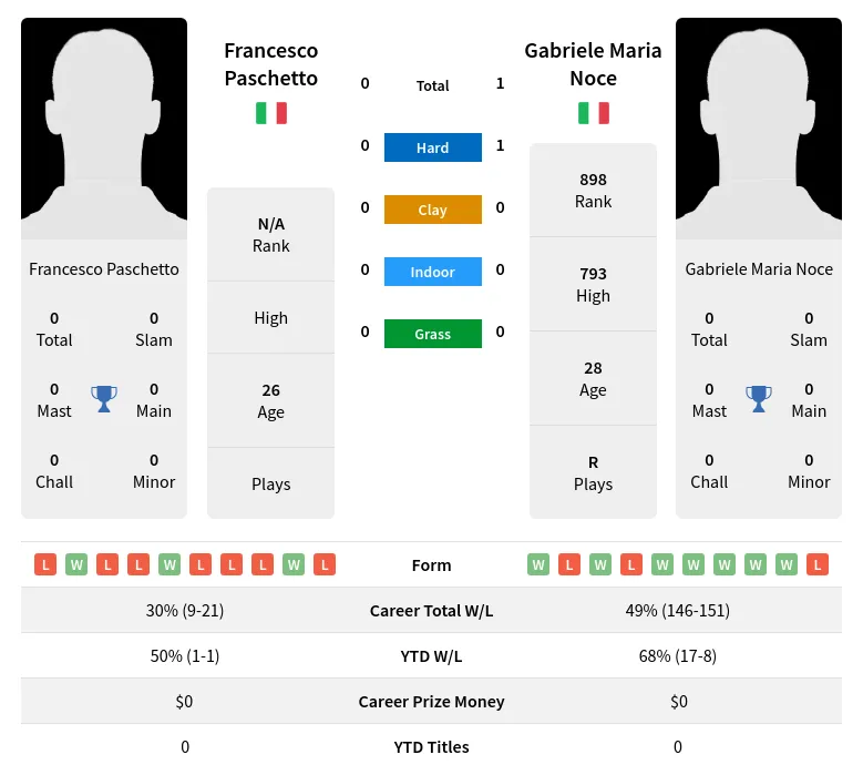 Noce Paschetto H2h Summary Stats 28th June 2024
