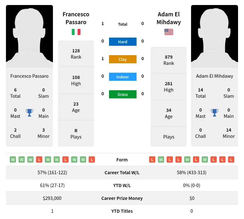 Mihdawy Passaro H2h Summary Stats 28th March 2024