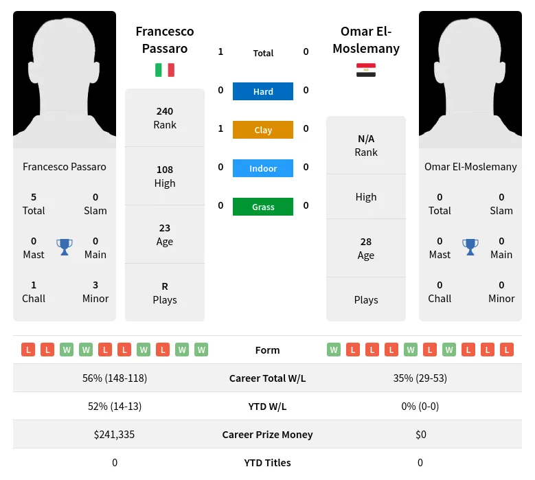 Passaro El-Moslemany H2h Summary Stats 29th March 2024