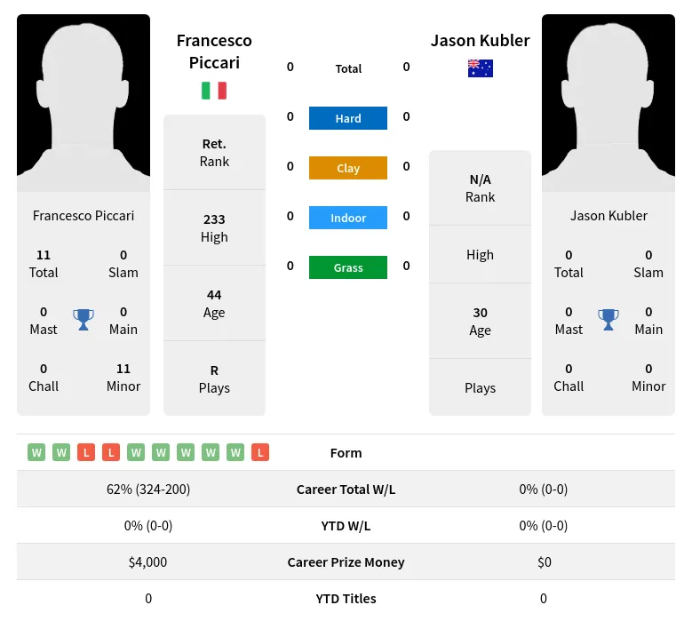 Piccari Kubler H2h Summary Stats 19th April 2024