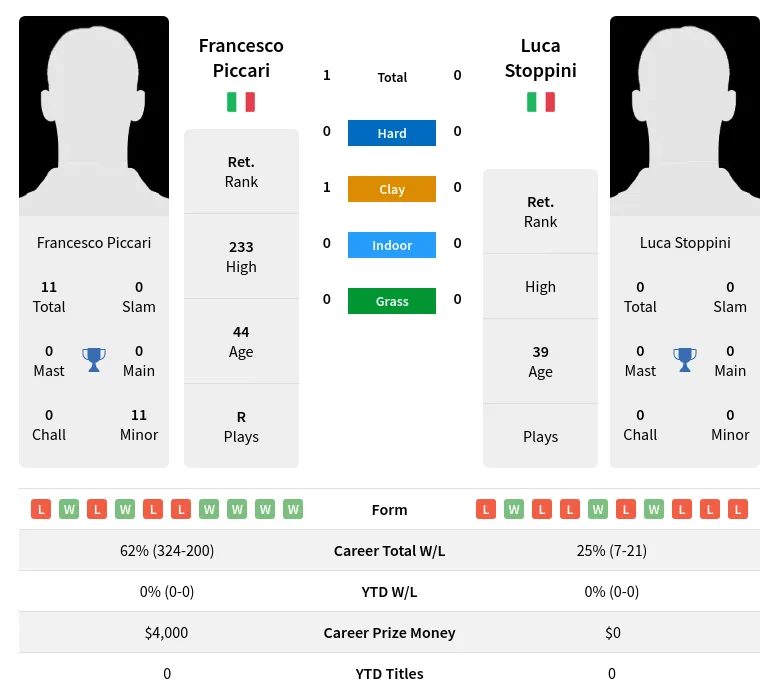 Piccari Stoppini H2h Summary Stats 3rd July 2024