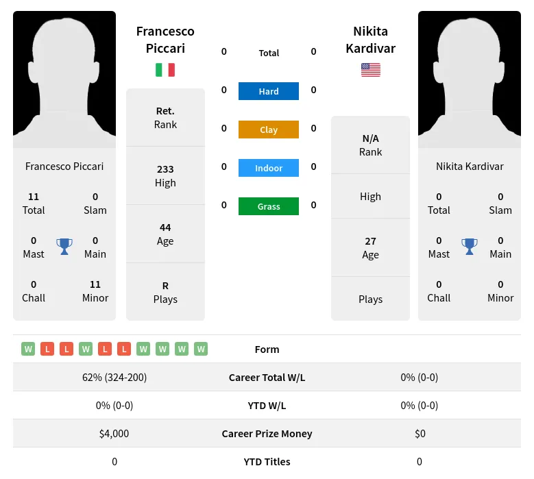 Piccari Kardivar H2h Summary Stats 19th April 2024