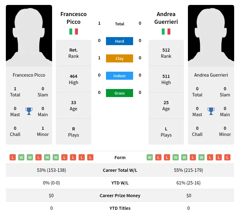 Picco Guerrieri H2h Summary Stats 19th April 2024