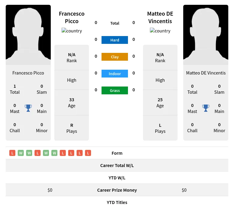 Picco Vincentis H2h Summary Stats 29th March 2024