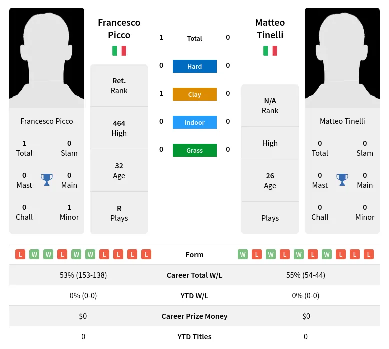 Picco Tinelli H2h Summary Stats 28th June 2024