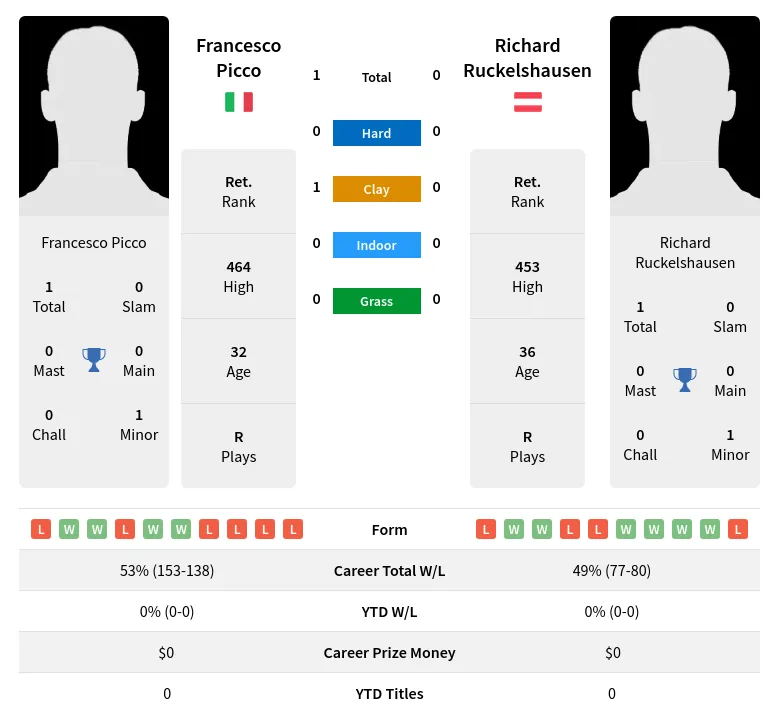 Picco Ruckelshausen H2h Summary Stats 3rd July 2024
