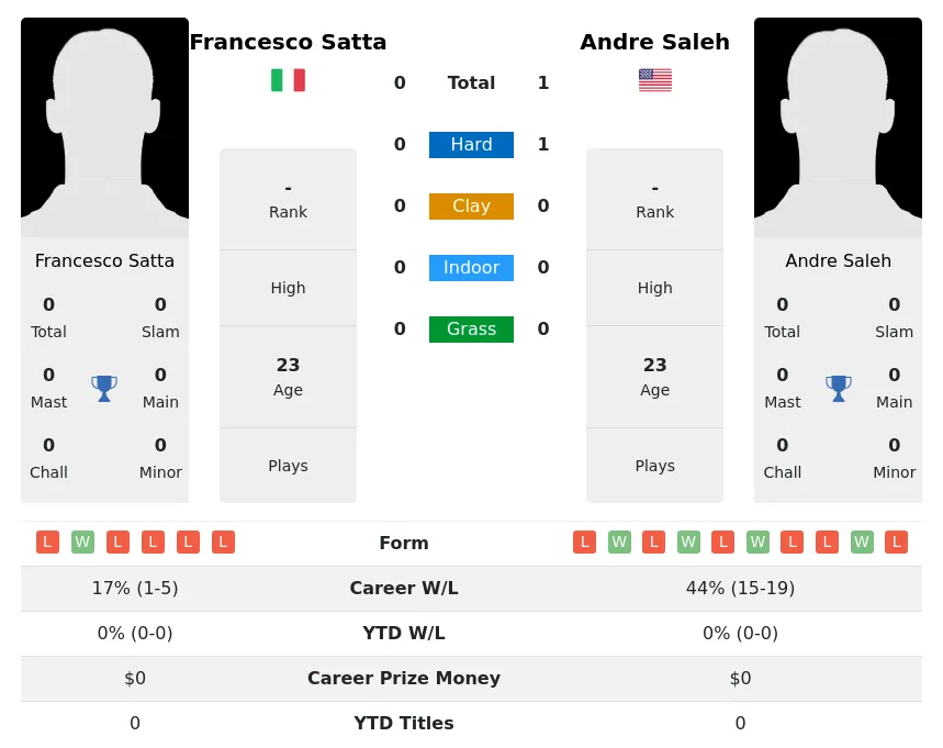 Saleh Satta H2h Summary Stats 23rd April 2024