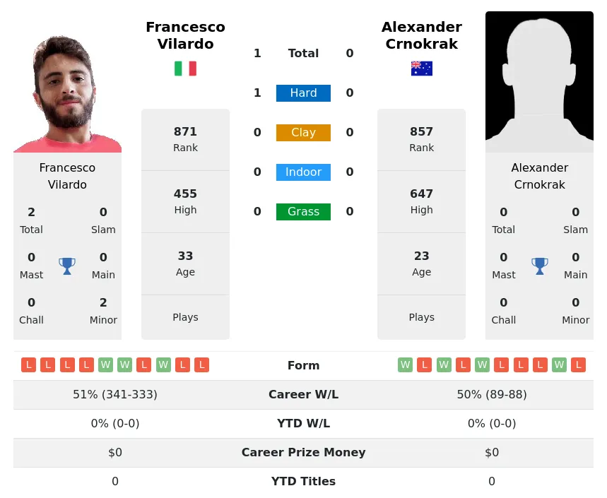 Vilardo Crnokrak H2h Summary Stats 19th April 2024