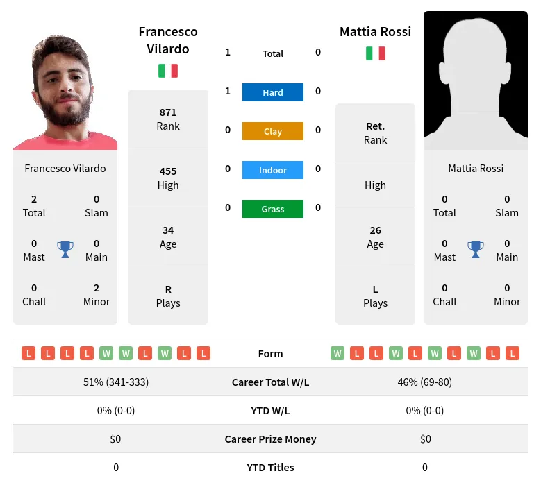 Vilardo Rossi H2h Summary Stats 26th June 2024