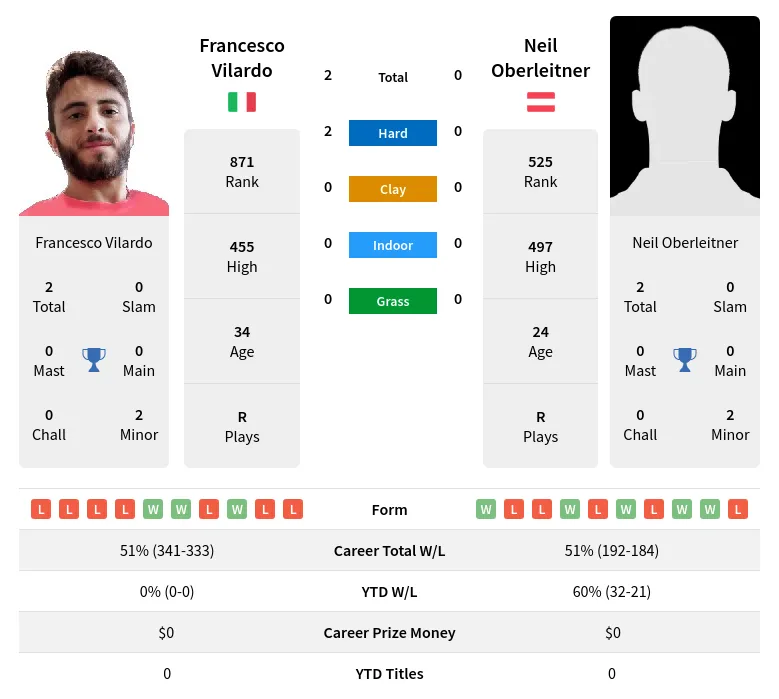 Vilardo Oberleitner H2h Summary Stats 19th April 2024