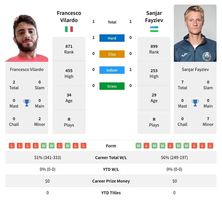 Vilardo Fayziev H2h Summary Stats 19th April 2024