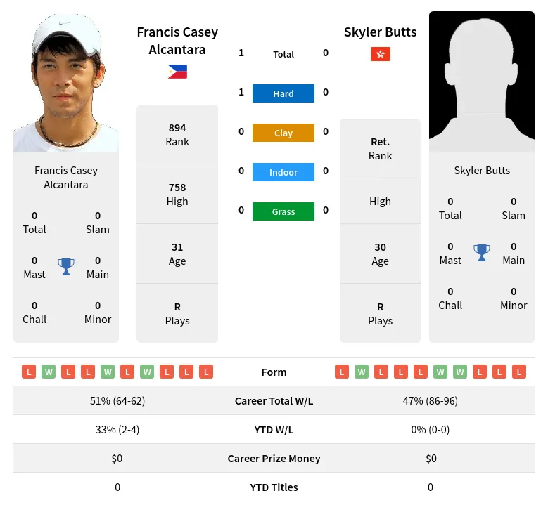 Alcantara Butts H2h Summary Stats 18th April 2024